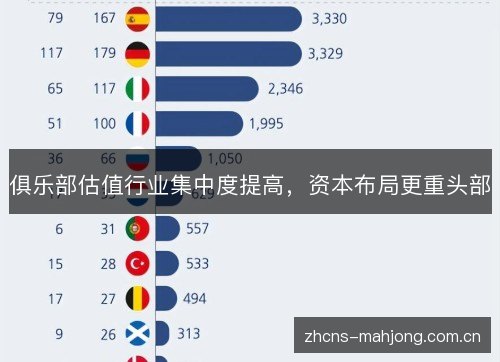 俱乐部估值行业集中度提高,资本布局更重头部 俱乐部估值行业集中度提高,资本布局更重头部